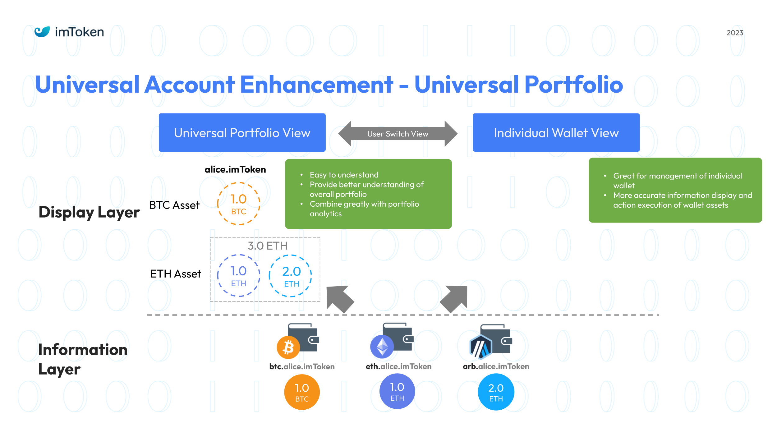 0908 Exploration of the next-gen web3 wallet product framework - Jiadong.pptx (3).png