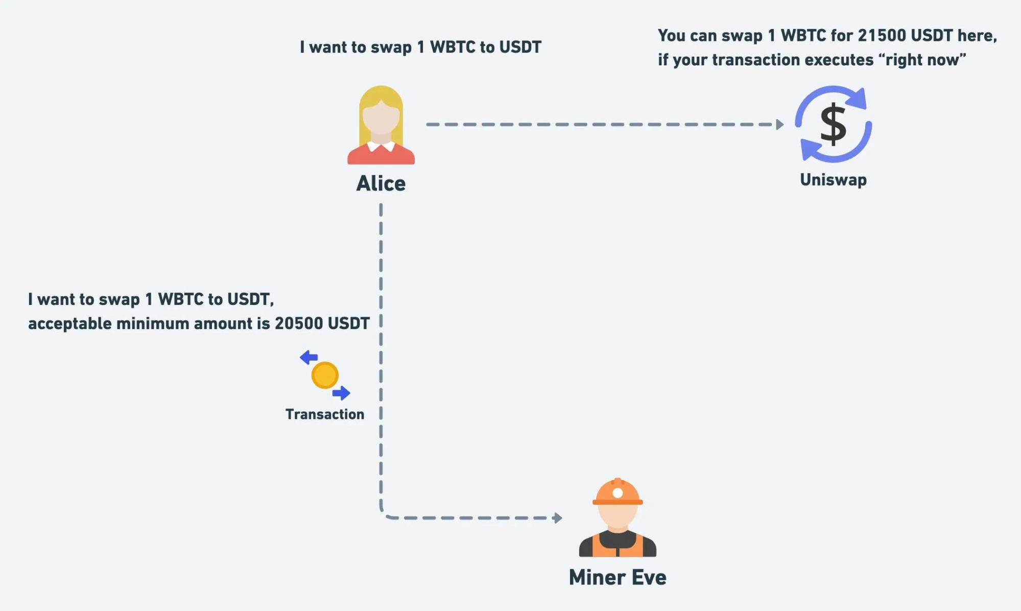 imToken Wallet Website | MEV（一）：The Merge 后的MEV | World-renowned digital  asset management tool, supporting Bitcoin, Ethereum, DOGE, Vaulta, Cosmos,  Litecoin, TRON, BCH, Nervos, TON and other blockchains.