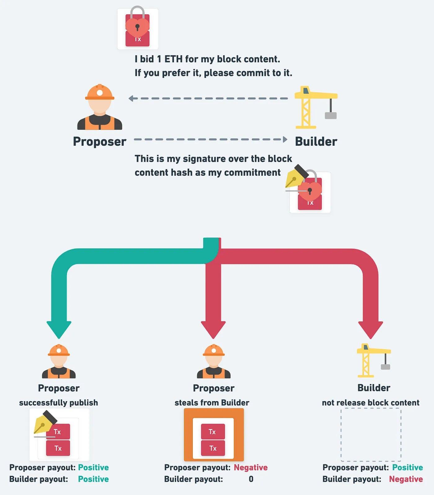 MEV（二）：Proposer-Builder Separation - 2.jpg