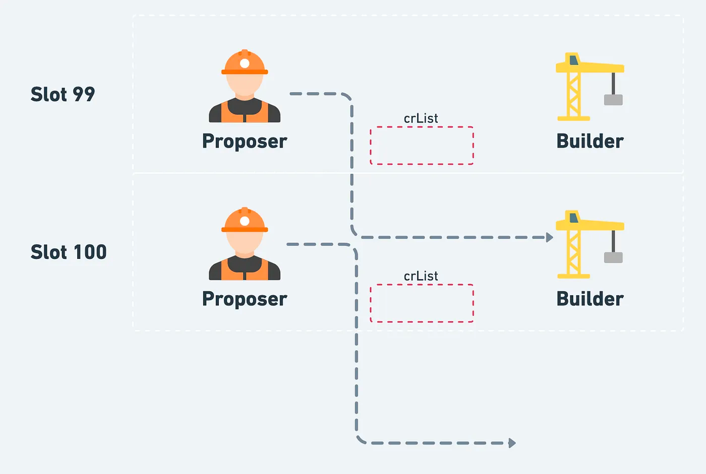 MEV（二）：Proposer-Builder Separation - 5.png