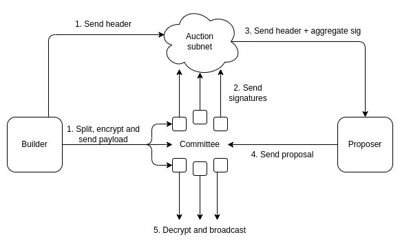 MEV（二）：Proposer-Builder Separation - 9.png