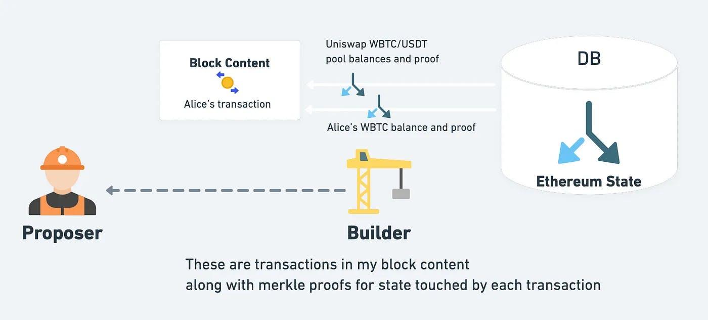 MEV（二）：Proposer-Builder Separation - 1.jpg