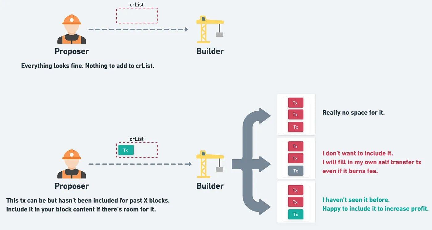 MEV（二）：Proposer-Builder Separation - 4.jpg