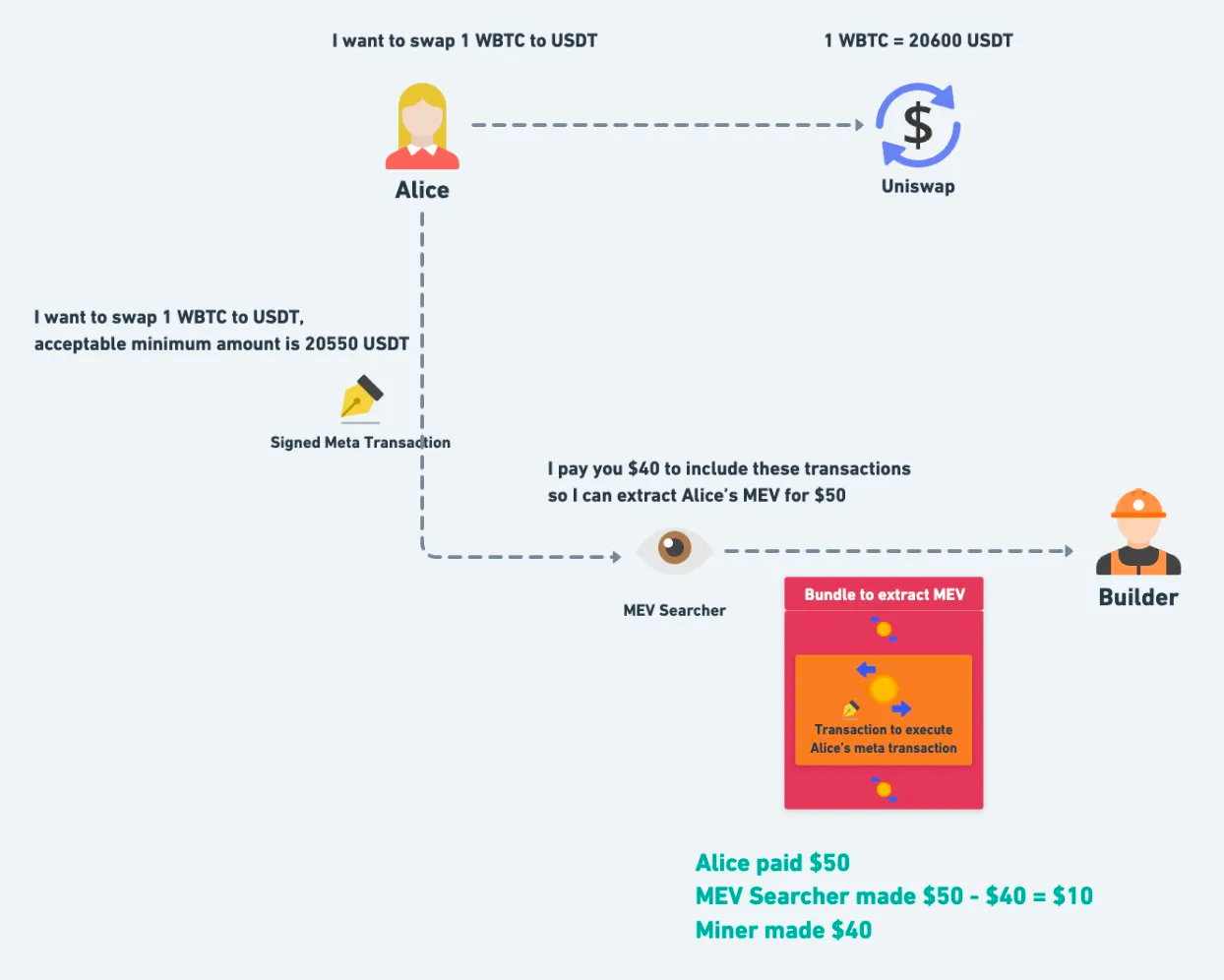 MEV（四）：反轉使用者在 MEV 生態系中的地位 - 05.png