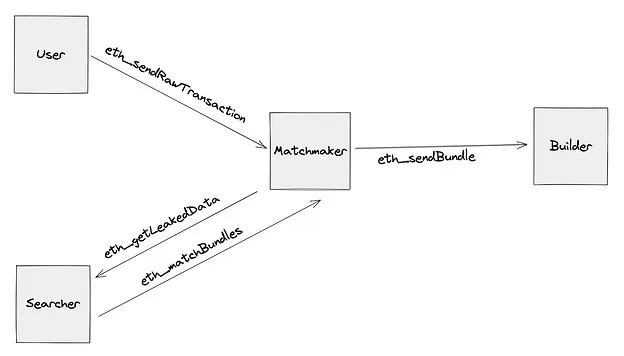MEV（四）：反轉使用者在 MEV 生態系中的地位 - 11.png