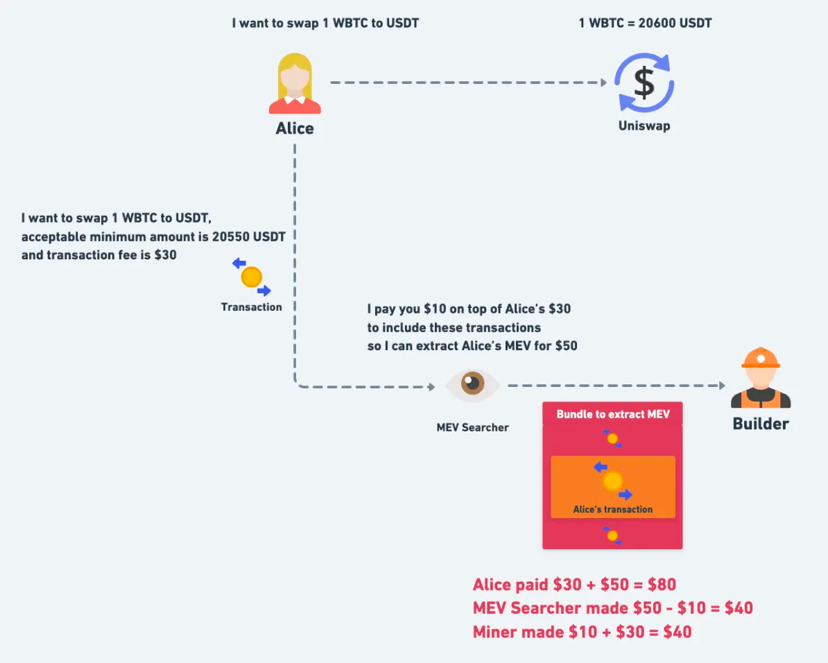 MEV（四）：反轉使用者在 MEV 生態系中的地位 - 04.png