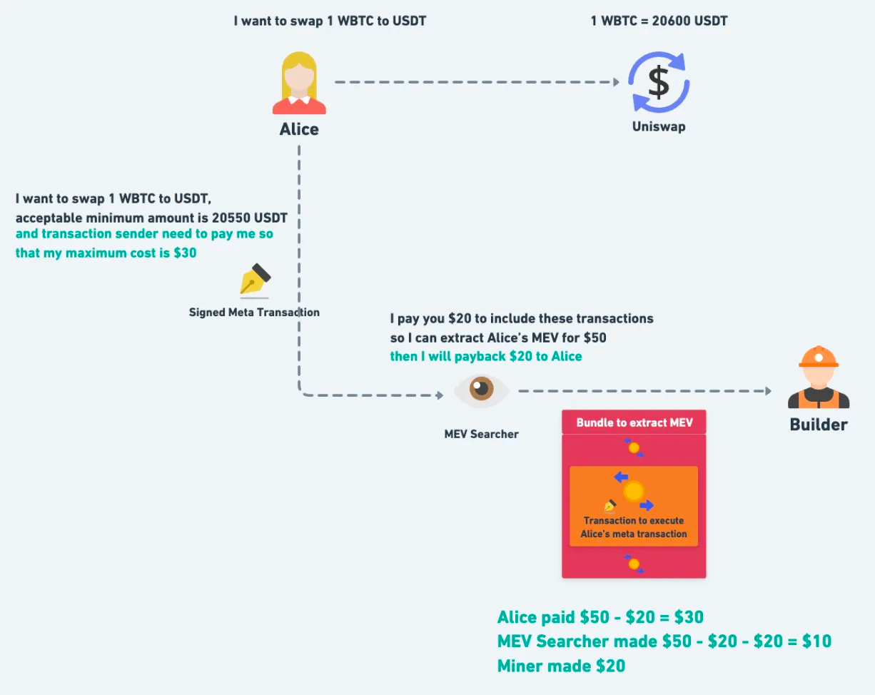 MEV（四）：反轉使用者在 MEV 生態系中的地位 - 06.png