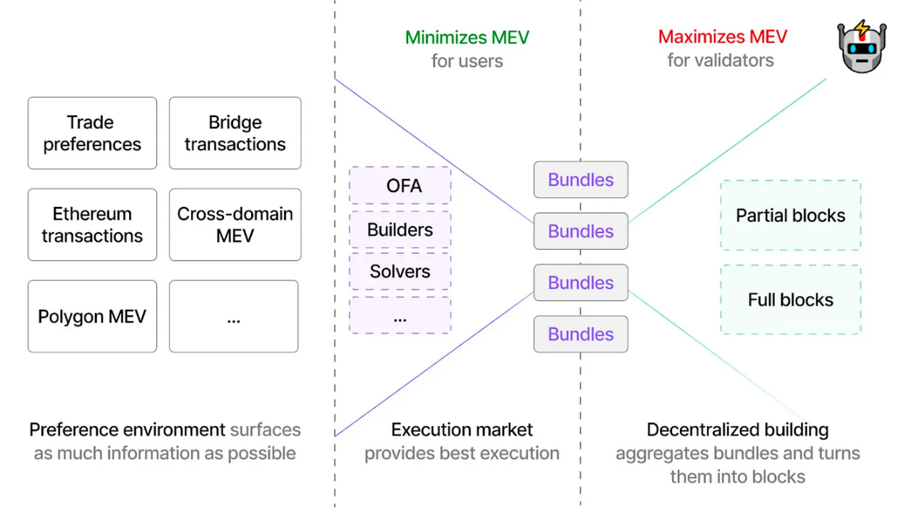 MEV（七）： 更公平的 MEV 生态系（下） - 3.png