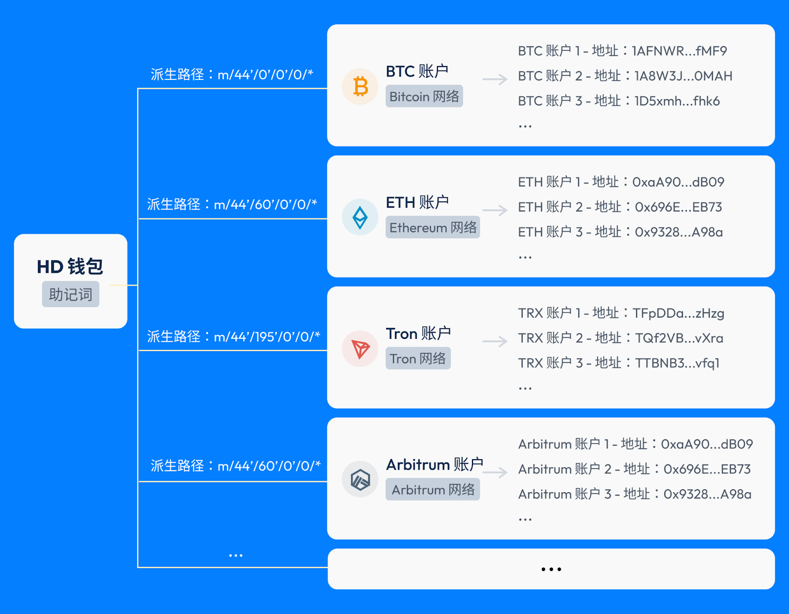 什么是账户？ – imToken - 以太坊钱包比特币钱包- 客服中心