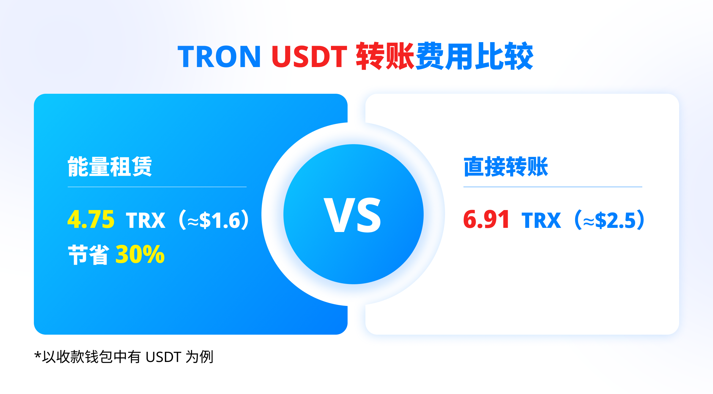 一招让你怒省30% USDT 转账费用！ – imToken - 以太坊钱包比特币钱包- 客服中心