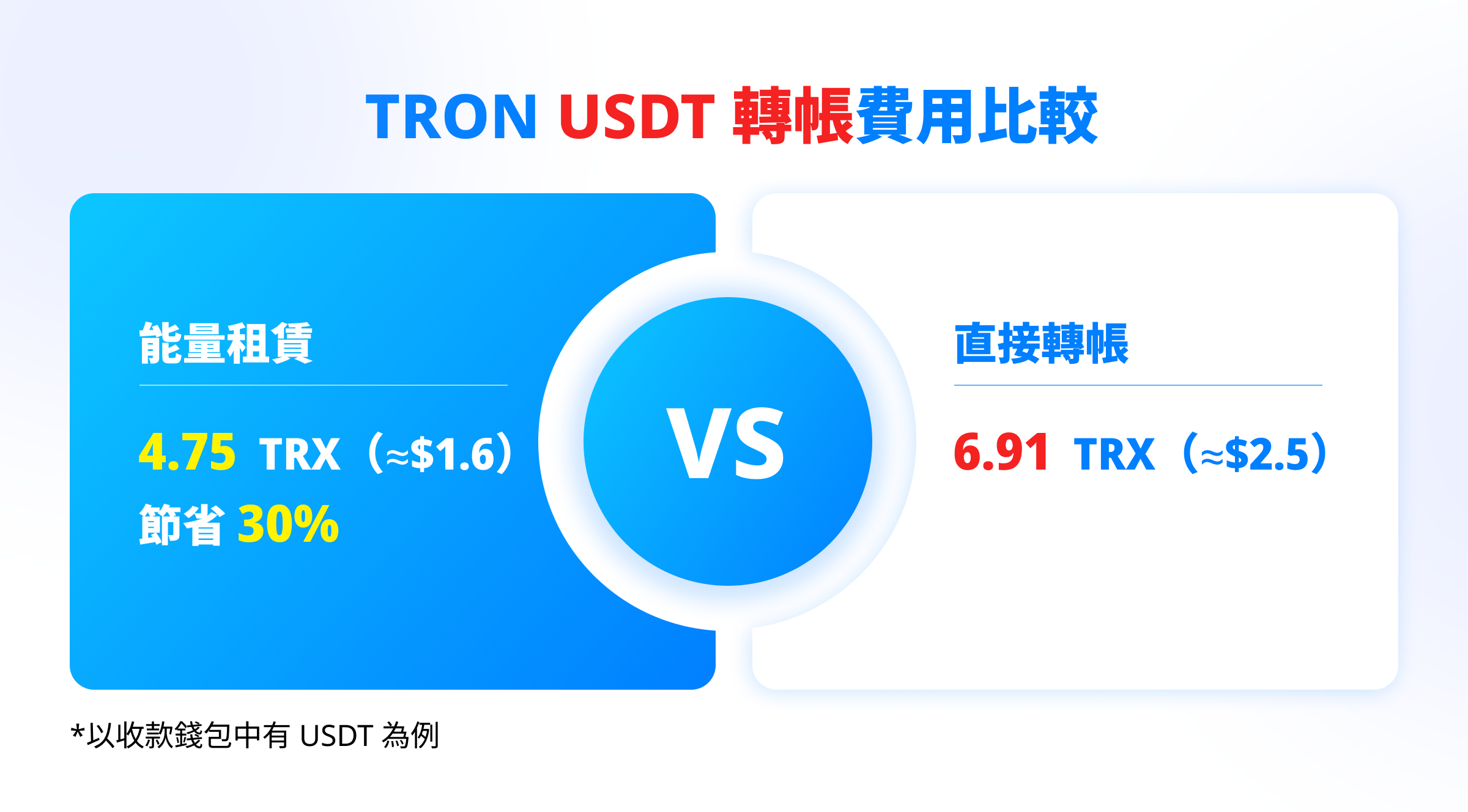 一招讓你怒省30% USDT 轉帳費用！ – imToken - 以太坊錢包比特幣錢包- 客服中心