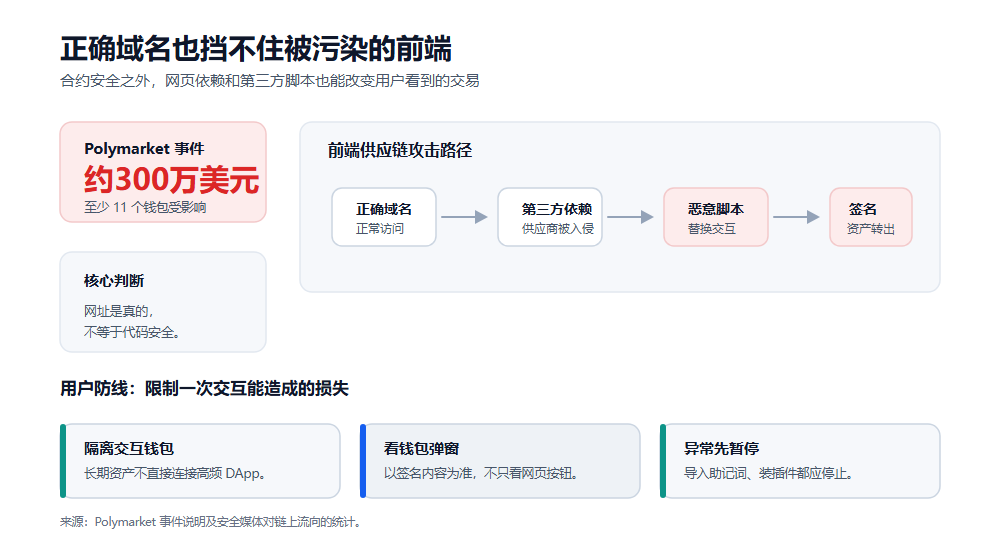 Web3 安全邊界圖片 4