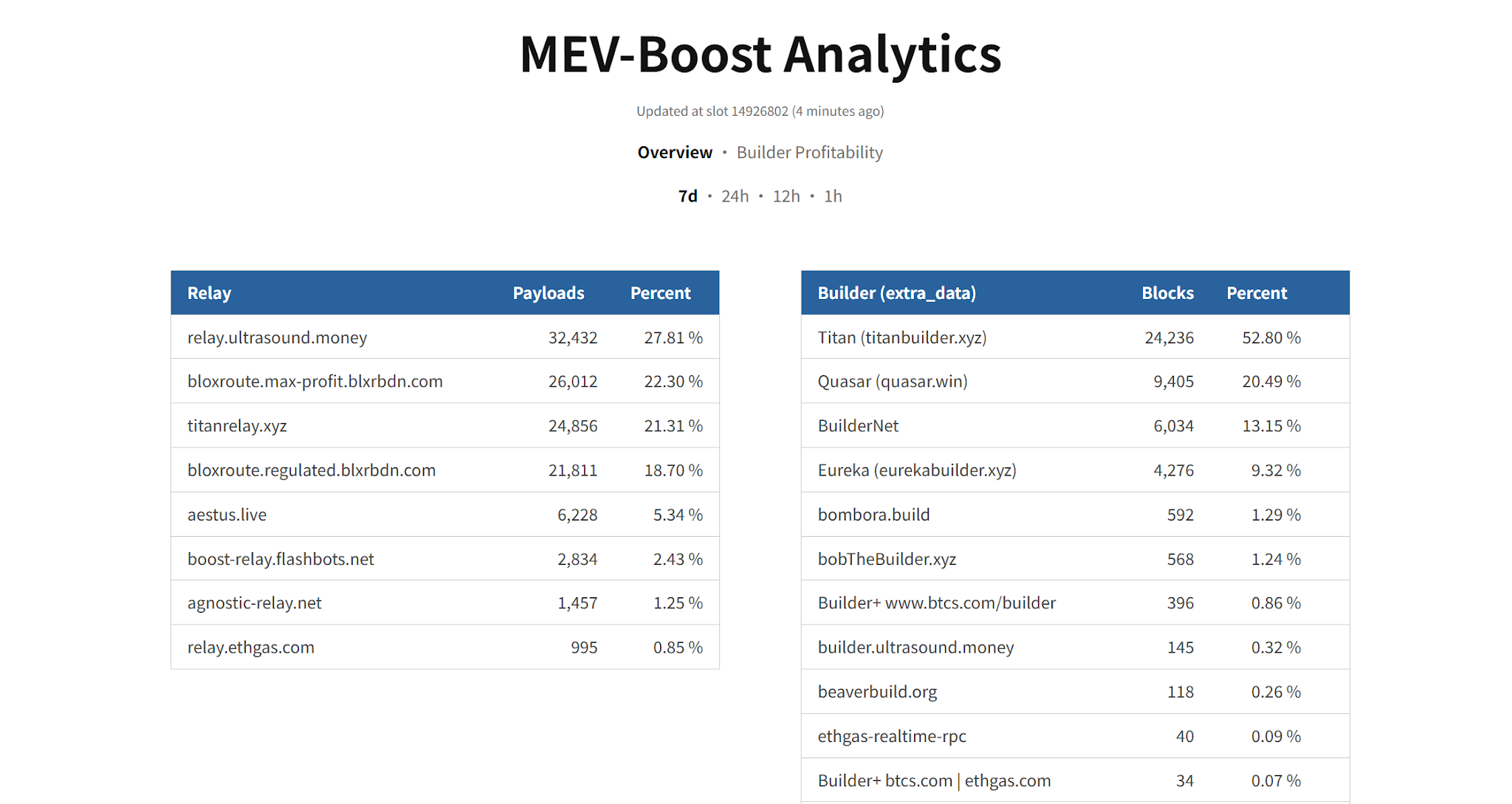 將抗審查寫進協議：誰來決定一筆以太坊交易能否上鏈？ 2
