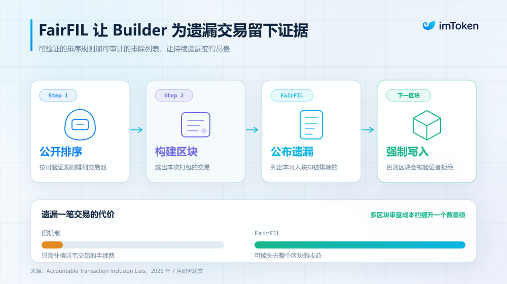 將抗審查寫進協議：誰來決定一筆以太坊交易能否上鏈？ 4