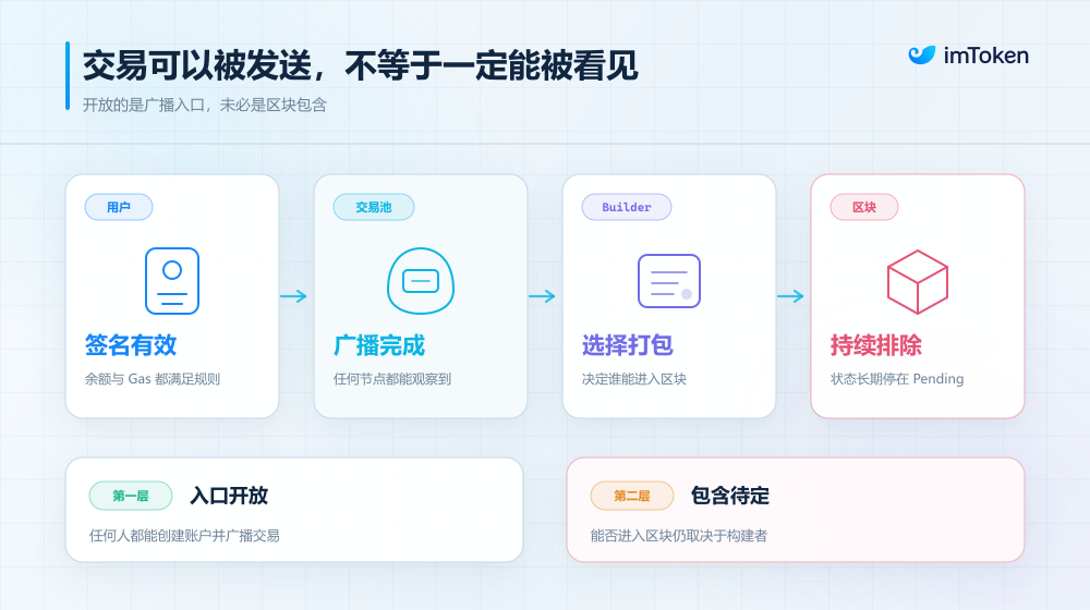 將抗審查寫進協議：誰來決定一筆以太坊交易能否上鏈？ 1