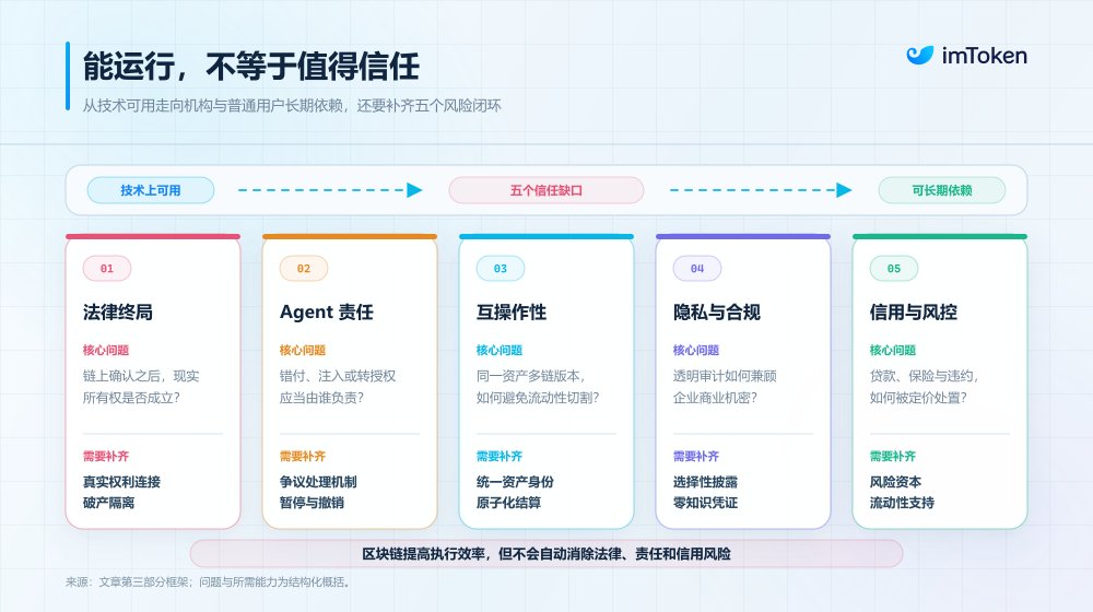 從「投機資產」到「下一代金融底層」，Crypto 正長出一套新的 TradFi 世界？ 3