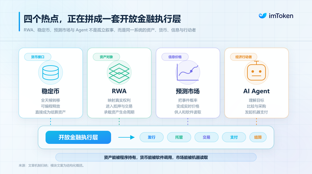 從「投機資產」到「下一代金融底層」，Crypto 正長出一套新的 TradFi 世界？ 1