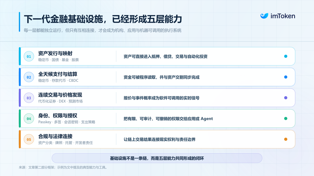 從「投機資產」到「下一代金融底層」，Crypto 正長出一套新的 TradFi 世界？ 2