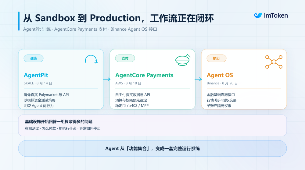 AI Agent「成人禮」：從模擬訓練到真實交易，還缺哪一步？ 3