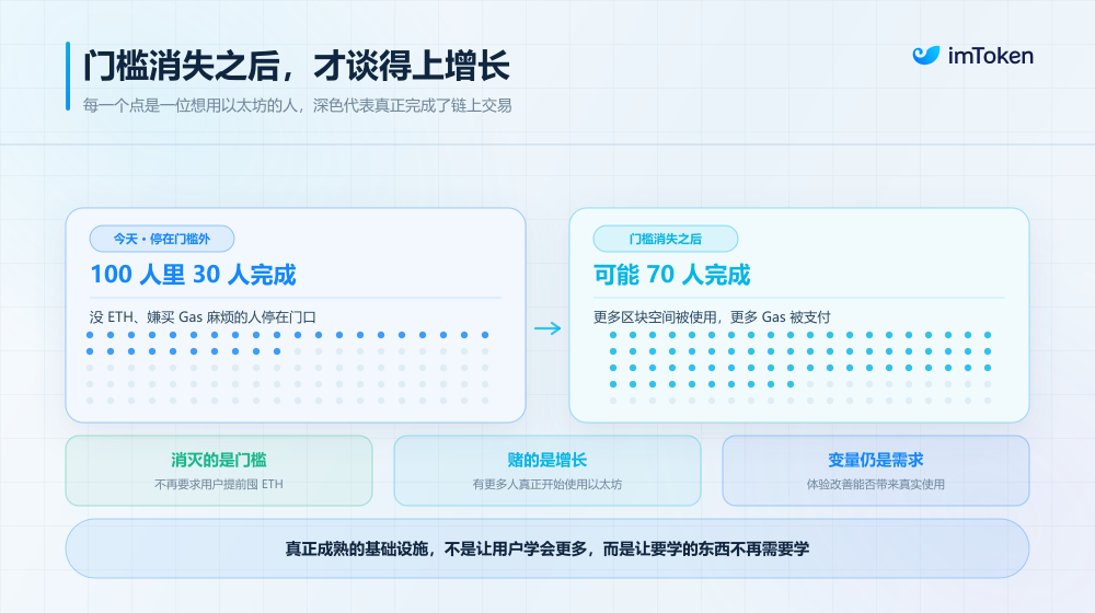 以太坊 Gas 文章圖片 5