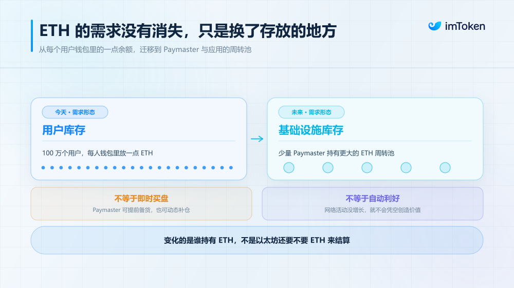 以太坊 Gas 文章圖片 4
