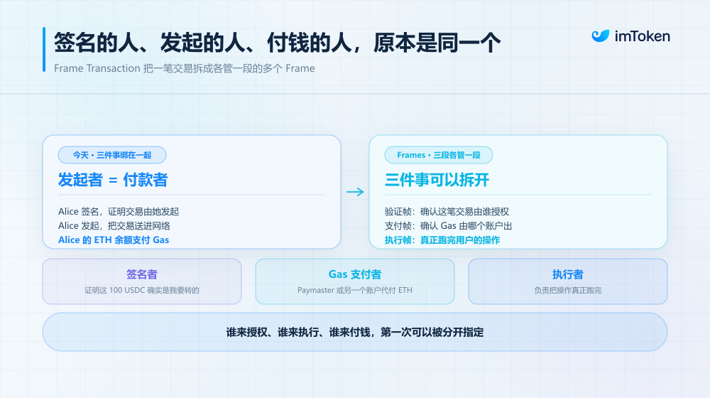 以太坊 Gas 文章圖片 2