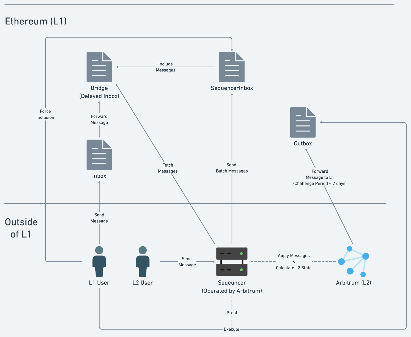 Rollup Bridge 介绍（八）：Arbitrum 原生桥– imToken - 以太坊钱包比特币钱包- 客服中心