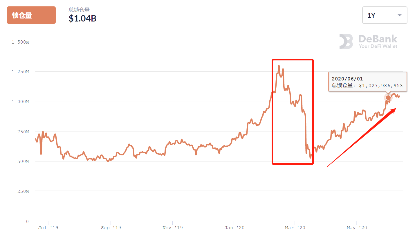 imToken Wallet Website | DeFi 是如何从「312 暴跌」伤痛中恢复过来的？ | World-renowned  digital asset management tool, supporting Bitcoin, Ethereum, DOGE, Vaulta,  Cosmos, Litecoin, TRON, BCH, Nervos, TON and other blockchains.