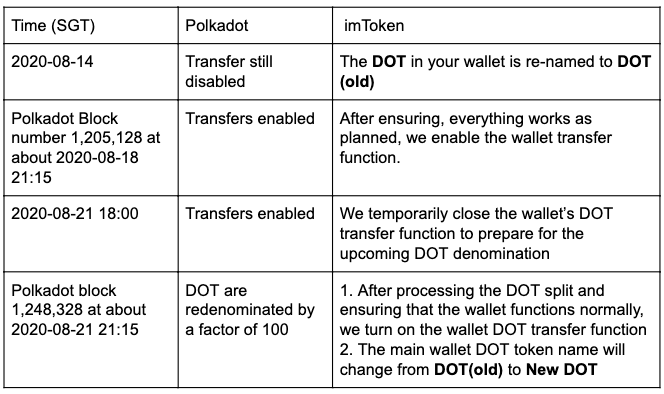 imToken's plan for Polkadot transfers and redenomination