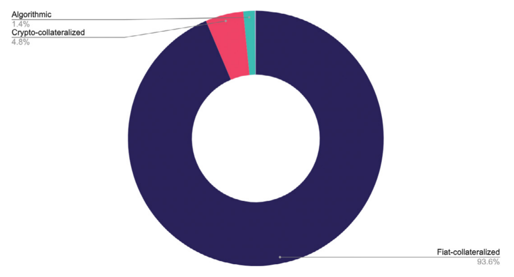 imToken Wallet Website | 当稳定币没有锚定标的时，还算稳定币么？ | World-renowned digital asset  management tool, supporting Bitcoin, Ethereum, DOGE, Vaulta, Cosmos,  Litecoin, TRON, BCH, Nervos, TON and other blockchains.