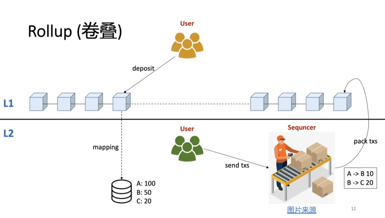 Rollup 未来在以太坊的角色-「Rollup - 以太坊L2 扩容新范式」活动文字回顾– imToken - 以太坊钱包比特币钱包- 客服中心
